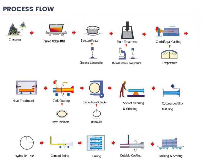 Fabrieksprijs Op maat gemaakte grootte ISO9001 ISO2531 En545 K9 K7 DN80 DN100 DN800 Ductiel gietijzeren buis voor waterstelsel 12