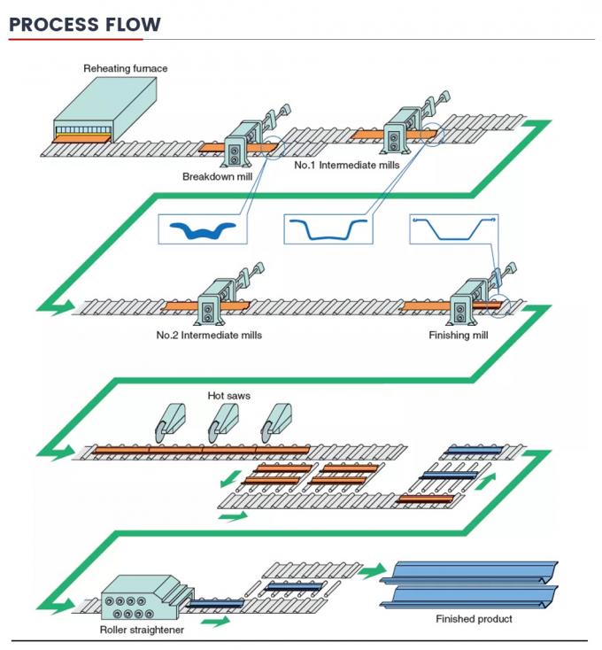 Z-type warmgewalste platenpalen OEM Voor havenbouw en diepe fundering 8